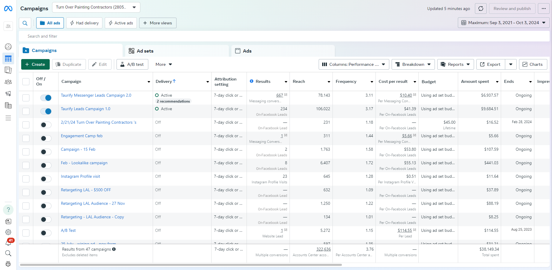 Turn Over Painting Contractors — real Meta Ads Manager results